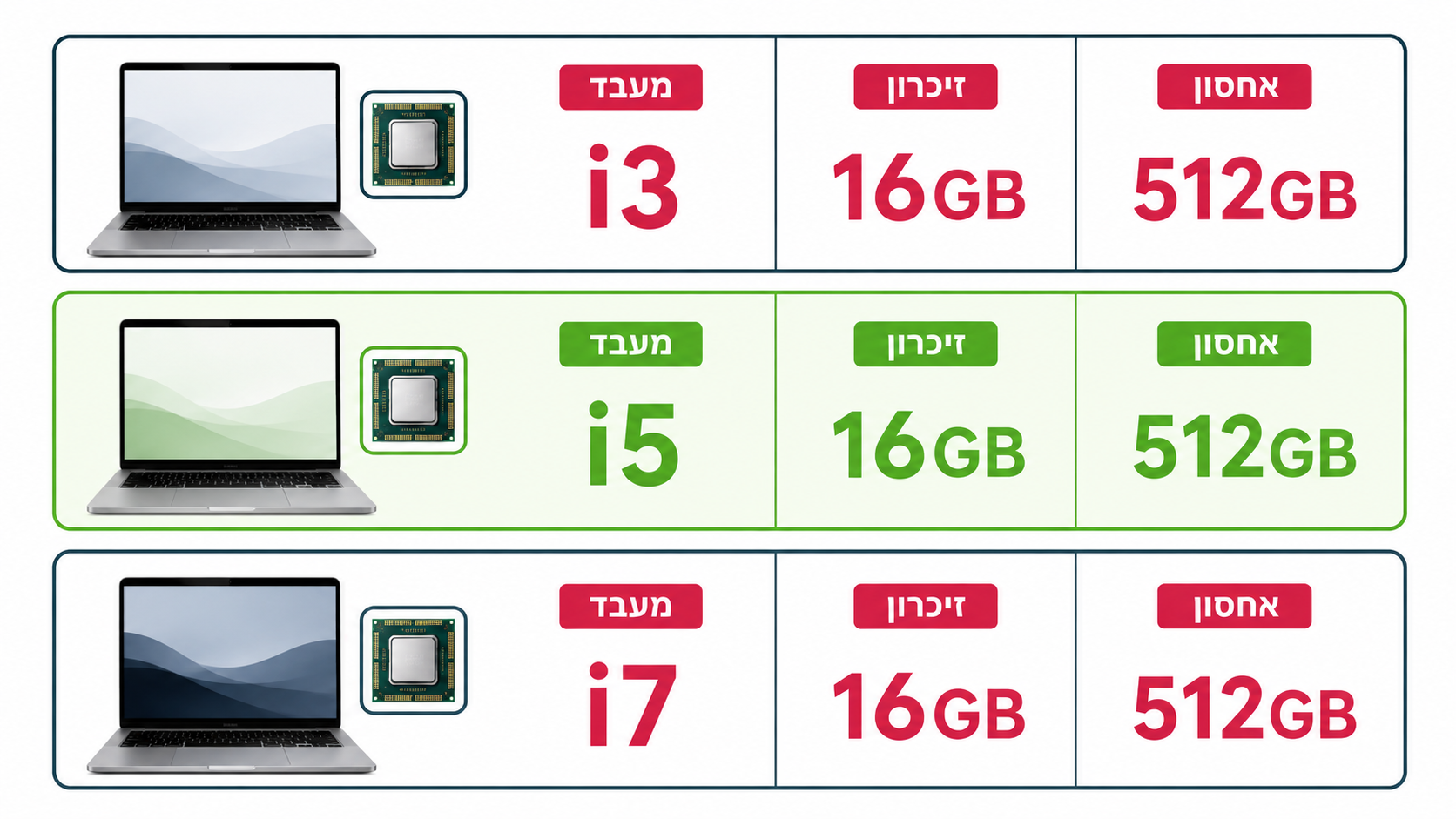 השוואת מפרטים מומלצים לפי קטגוריות שימוש