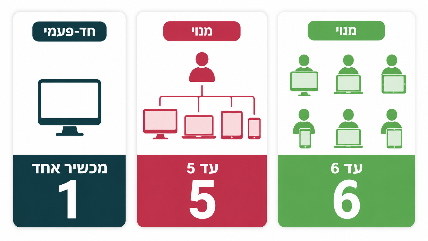 כמה מכשירים אפשר לחבר לרישיון אופיס אחד