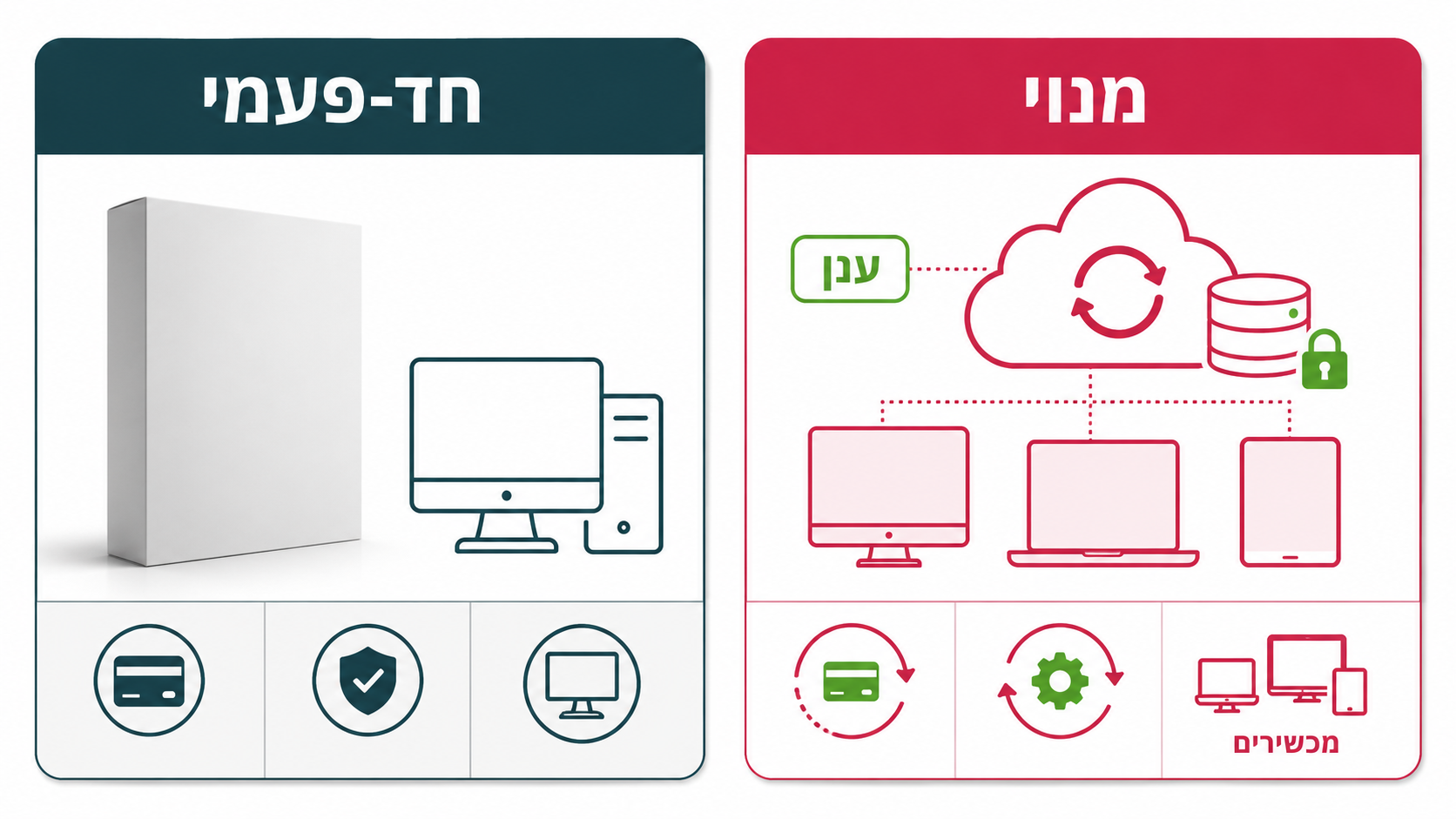 ההבדל בין רכישה חד-פעמית של אופיס לבין מנוי