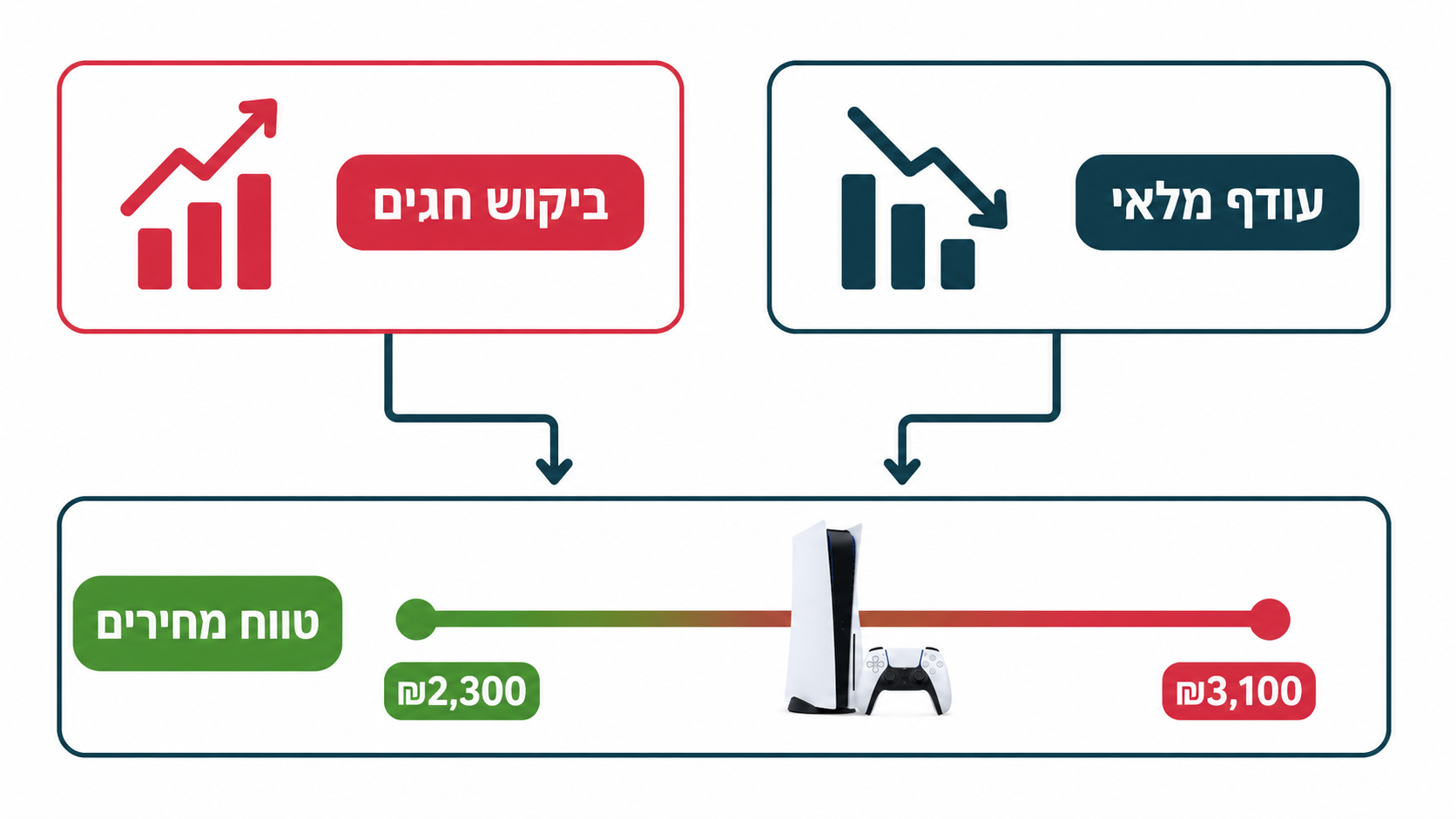 טווח המחירים של סוני 5 בישראל