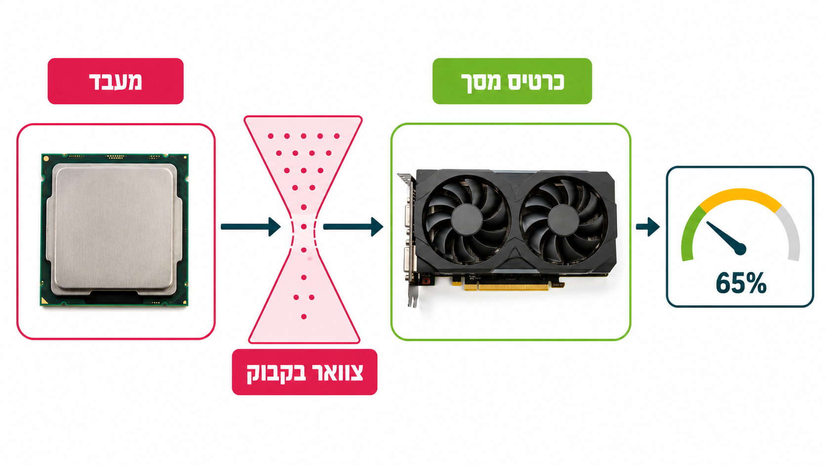 מה חשוב יותר במחשב גיימינג, כרטיס גרפי או מעבד
