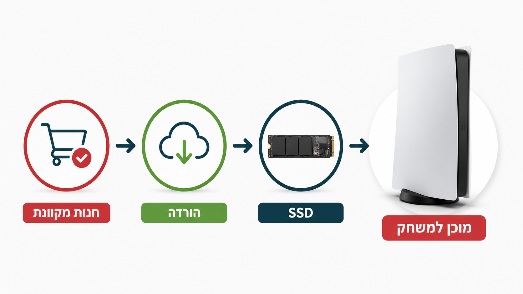 הסבר על אופן הפעולה של הגרסה הדיגיטלית של סוני 5 סלים